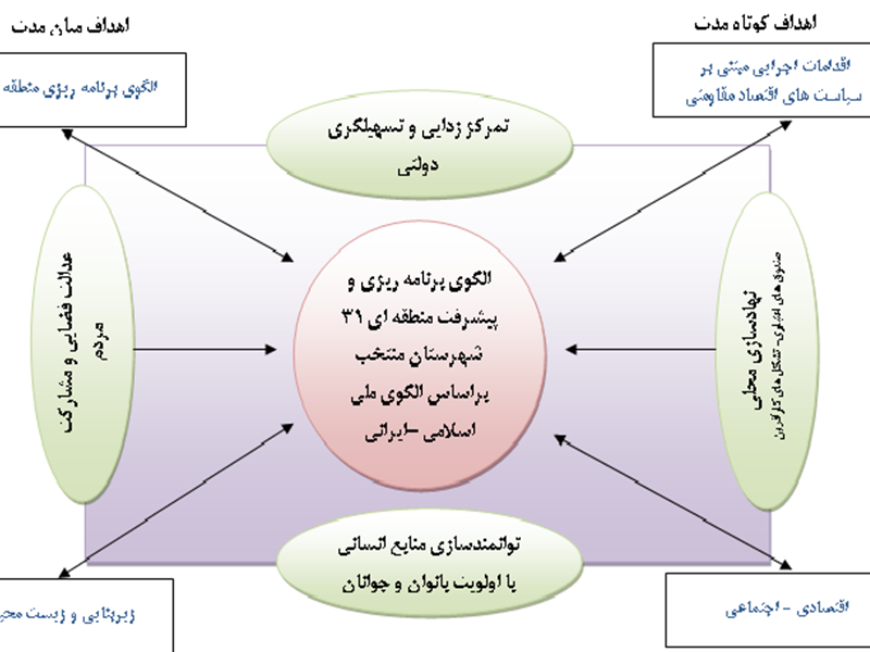 الگوی اجرای برنامه محرومیت زدایی از 31 شهرستان منتخب